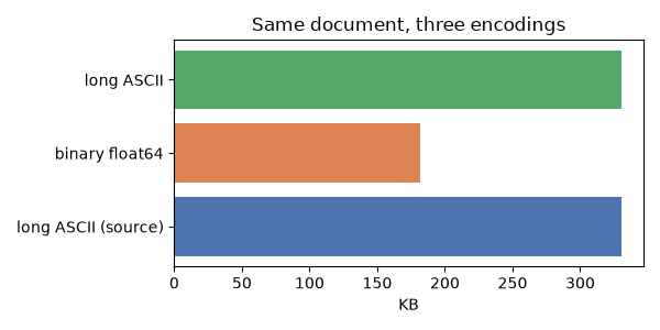 Same document, three encodings